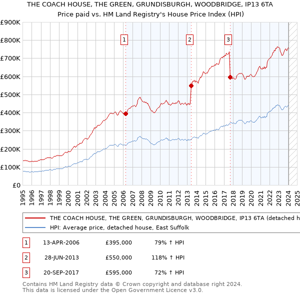 THE COACH HOUSE, THE GREEN, GRUNDISBURGH, WOODBRIDGE, IP13 6TA: Price paid vs HM Land Registry's House Price Index