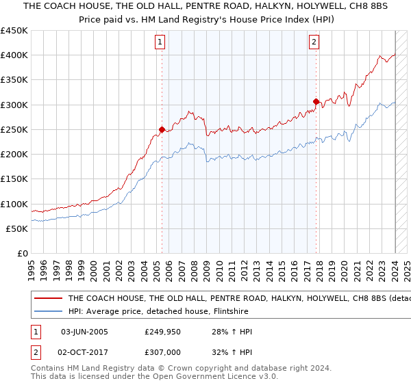 THE COACH HOUSE, THE OLD HALL, PENTRE ROAD, HALKYN, HOLYWELL, CH8 8BS: Price paid vs HM Land Registry's House Price Index