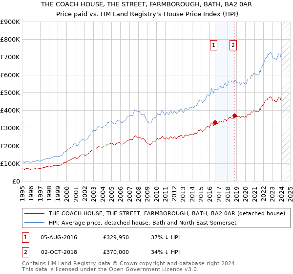 THE COACH HOUSE, THE STREET, FARMBOROUGH, BATH, BA2 0AR: Price paid vs HM Land Registry's House Price Index