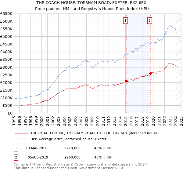 THE COACH HOUSE, TOPSHAM ROAD, EXETER, EX2 6EX: Price paid vs HM Land Registry's House Price Index