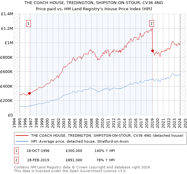 THE COACH HOUSE, TREDINGTON, SHIPSTON-ON-STOUR, CV36 4NG: Price paid vs HM Land Registry's House Price Index