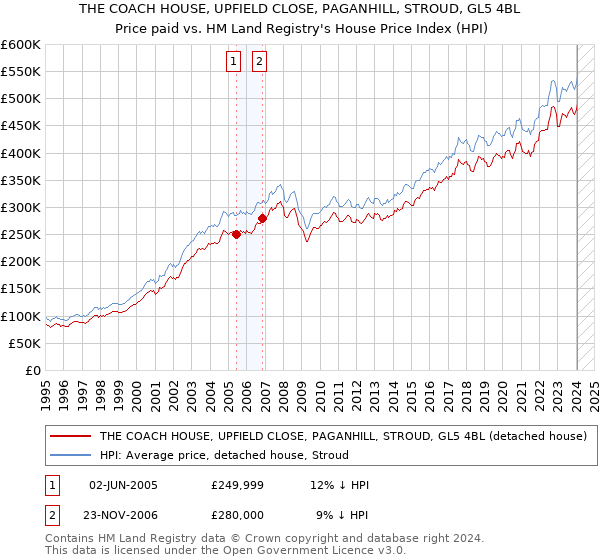 THE COACH HOUSE, UPFIELD CLOSE, PAGANHILL, STROUD, GL5 4BL: Price paid vs HM Land Registry's House Price Index