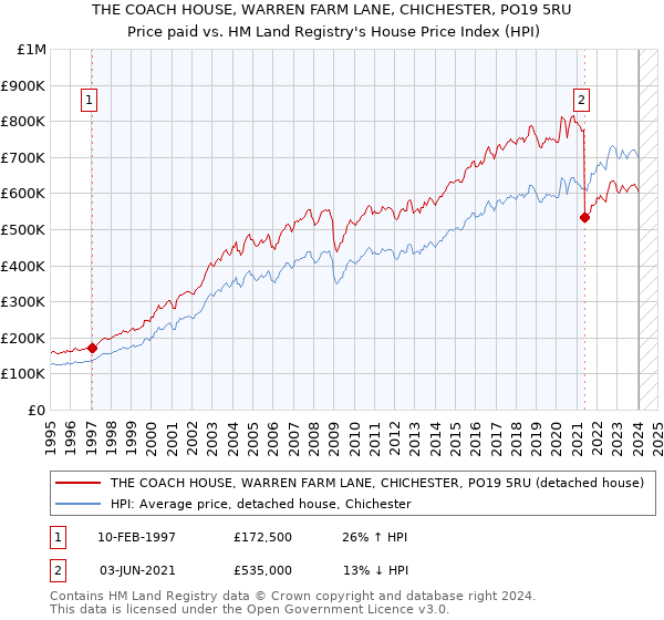 THE COACH HOUSE, WARREN FARM LANE, CHICHESTER, PO19 5RU: Price paid vs HM Land Registry's House Price Index