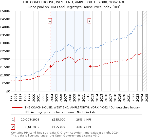 THE COACH HOUSE, WEST END, AMPLEFORTH, YORK, YO62 4DU: Price paid vs HM Land Registry's House Price Index