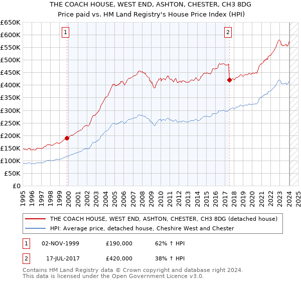 THE COACH HOUSE, WEST END, ASHTON, CHESTER, CH3 8DG: Price paid vs HM Land Registry's House Price Index