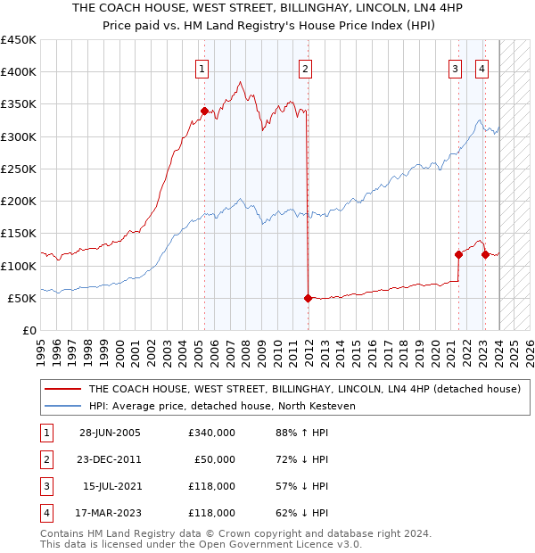 THE COACH HOUSE, WEST STREET, BILLINGHAY, LINCOLN, LN4 4HP: Price paid vs HM Land Registry's House Price Index