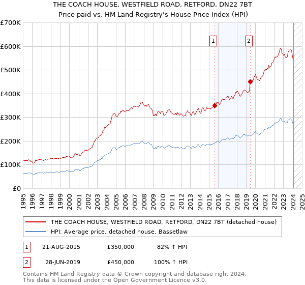 THE COACH HOUSE, WESTFIELD ROAD, RETFORD, DN22 7BT: Price paid vs HM Land Registry's House Price Index