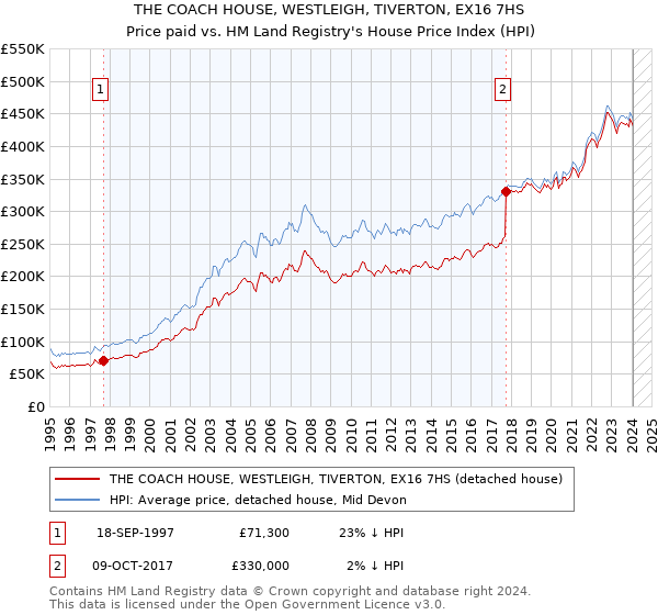 THE COACH HOUSE, WESTLEIGH, TIVERTON, EX16 7HS: Price paid vs HM Land Registry's House Price Index