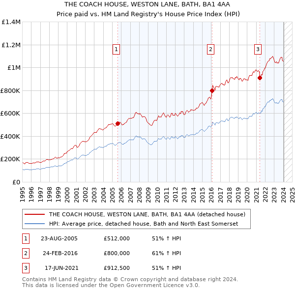 THE COACH HOUSE, WESTON LANE, BATH, BA1 4AA: Price paid vs HM Land Registry's House Price Index
