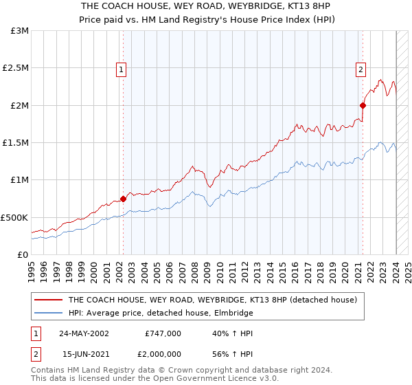 THE COACH HOUSE, WEY ROAD, WEYBRIDGE, KT13 8HP: Price paid vs HM Land Registry's House Price Index