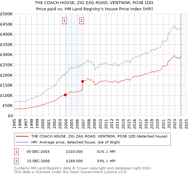 THE COACH HOUSE, ZIG ZAG ROAD, VENTNOR, PO38 1DD: Price paid vs HM Land Registry's House Price Index