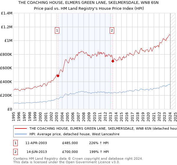 THE COACHING HOUSE, ELMERS GREEN LANE, SKELMERSDALE, WN8 6SN: Price paid vs HM Land Registry's House Price Index