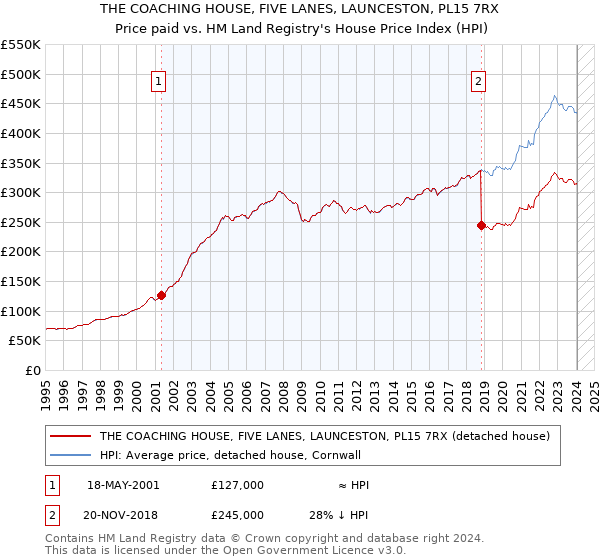 THE COACHING HOUSE, FIVE LANES, LAUNCESTON, PL15 7RX: Price paid vs HM Land Registry's House Price Index