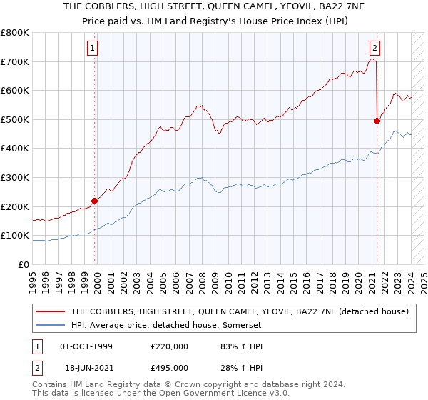 THE COBBLERS, HIGH STREET, QUEEN CAMEL, YEOVIL, BA22 7NE: Price paid vs HM Land Registry's House Price Index