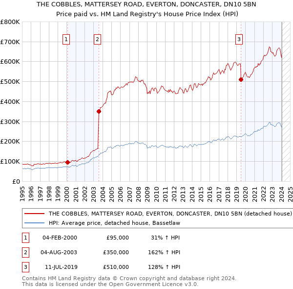 THE COBBLES, MATTERSEY ROAD, EVERTON, DONCASTER, DN10 5BN: Price paid vs HM Land Registry's House Price Index