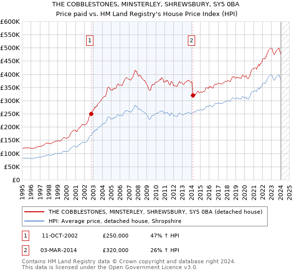 THE COBBLESTONES, MINSTERLEY, SHREWSBURY, SY5 0BA: Price paid vs HM Land Registry's House Price Index