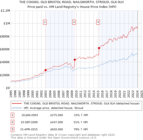 THE COIGNS, OLD BRISTOL ROAD, NAILSWORTH, STROUD, GL6 0LH: Price paid vs HM Land Registry's House Price Index