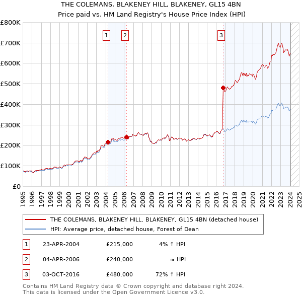 THE COLEMANS, BLAKENEY HILL, BLAKENEY, GL15 4BN: Price paid vs HM Land Registry's House Price Index