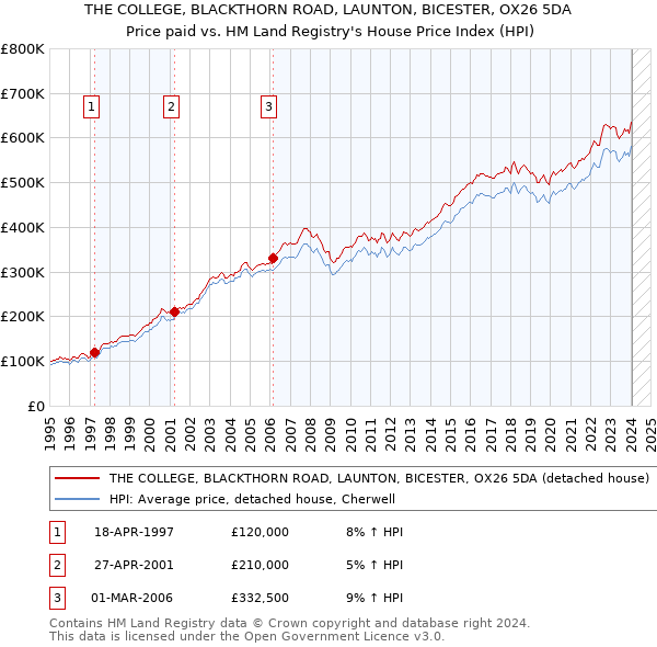 THE COLLEGE, BLACKTHORN ROAD, LAUNTON, BICESTER, OX26 5DA: Price paid vs HM Land Registry's House Price Index