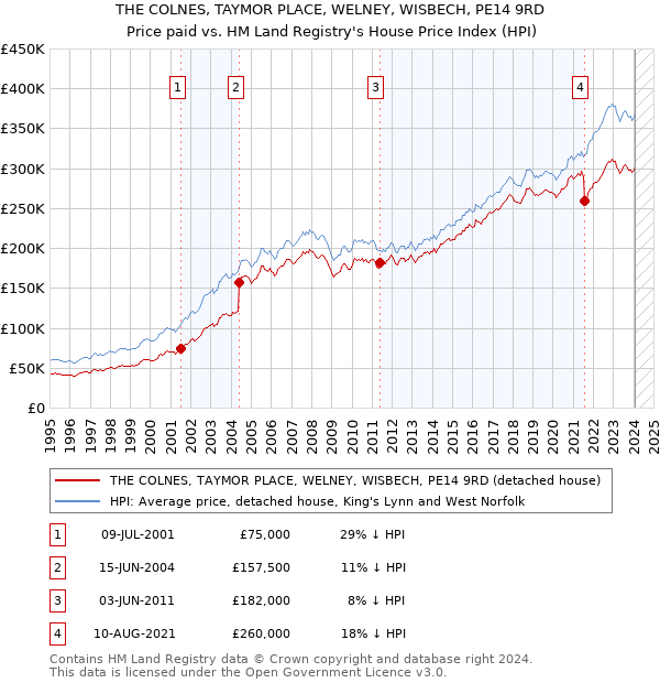 THE COLNES, TAYMOR PLACE, WELNEY, WISBECH, PE14 9RD: Price paid vs HM Land Registry's House Price Index
