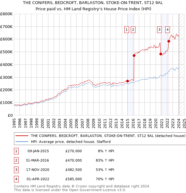 THE CONIFERS, BEDCROFT, BARLASTON, STOKE-ON-TRENT, ST12 9AL: Price paid vs HM Land Registry's House Price Index