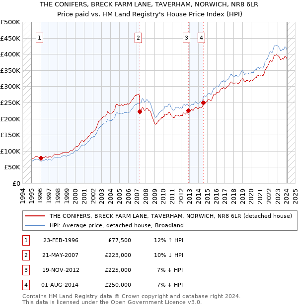 THE CONIFERS, BRECK FARM LANE, TAVERHAM, NORWICH, NR8 6LR: Price paid vs HM Land Registry's House Price Index