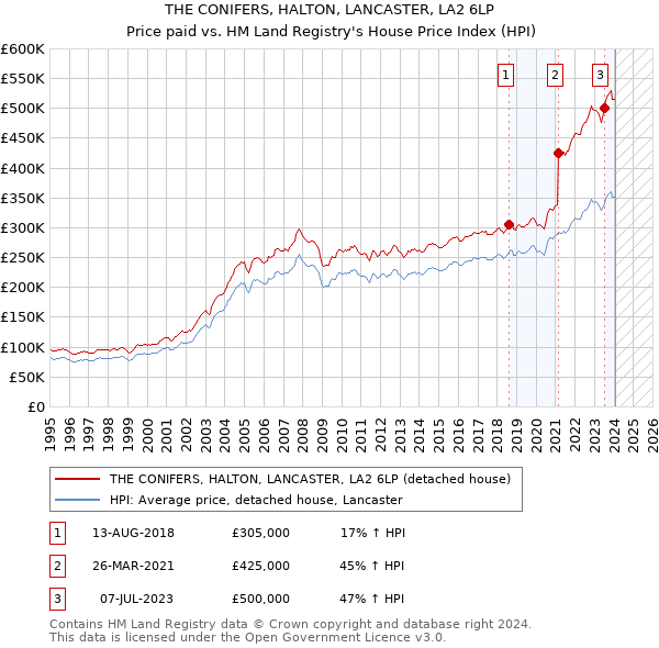THE CONIFERS, HALTON, LANCASTER, LA2 6LP: Price paid vs HM Land Registry's House Price Index
