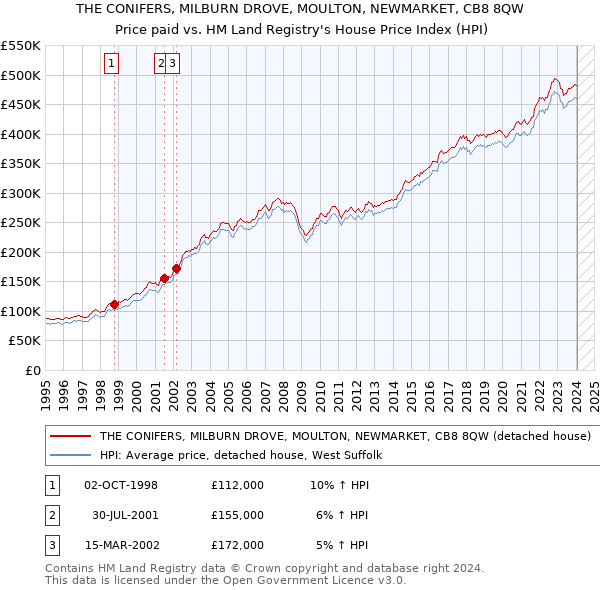 THE CONIFERS, MILBURN DROVE, MOULTON, NEWMARKET, CB8 8QW: Price paid vs HM Land Registry's House Price Index