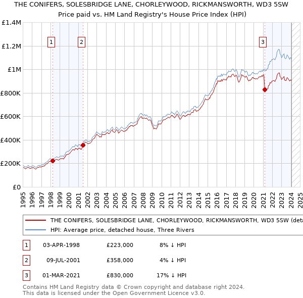 THE CONIFERS, SOLESBRIDGE LANE, CHORLEYWOOD, RICKMANSWORTH, WD3 5SW: Price paid vs HM Land Registry's House Price Index