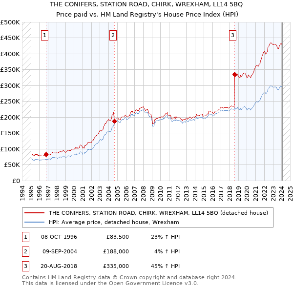 THE CONIFERS, STATION ROAD, CHIRK, WREXHAM, LL14 5BQ: Price paid vs HM Land Registry's House Price Index