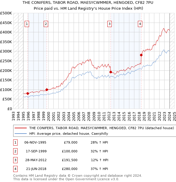 THE CONIFERS, TABOR ROAD, MAESYCWMMER, HENGOED, CF82 7PU: Price paid vs HM Land Registry's House Price Index