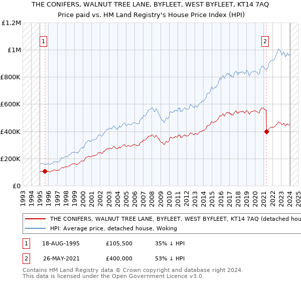 THE CONIFERS, WALNUT TREE LANE, BYFLEET, WEST BYFLEET, KT14 7AQ: Price paid vs HM Land Registry's House Price Index