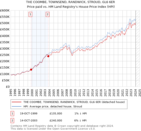 THE COOMBE, TOWNSEND, RANDWICK, STROUD, GL6 6ER: Price paid vs HM Land Registry's House Price Index