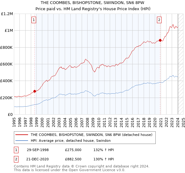 THE COOMBES, BISHOPSTONE, SWINDON, SN6 8PW: Price paid vs HM Land Registry's House Price Index