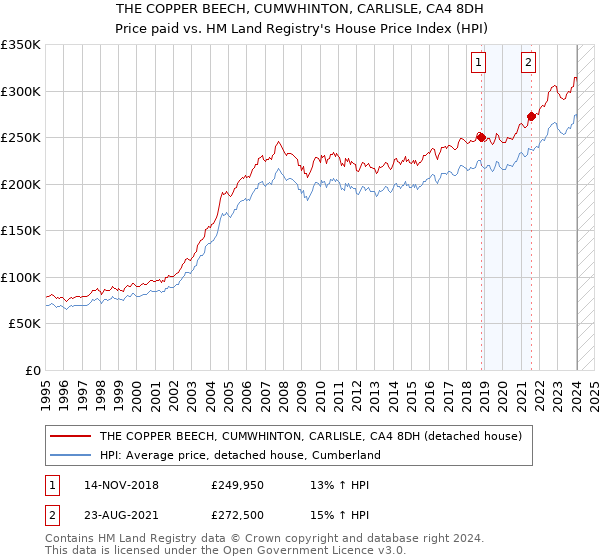 THE COPPER BEECH, CUMWHINTON, CARLISLE, CA4 8DH: Price paid vs HM Land Registry's House Price Index