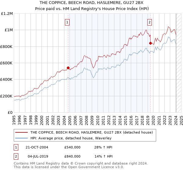 THE COPPICE, BEECH ROAD, HASLEMERE, GU27 2BX: Price paid vs HM Land Registry's House Price Index