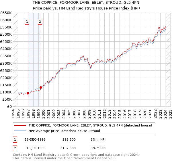 THE COPPICE, FOXMOOR LANE, EBLEY, STROUD, GL5 4PN: Price paid vs HM Land Registry's House Price Index