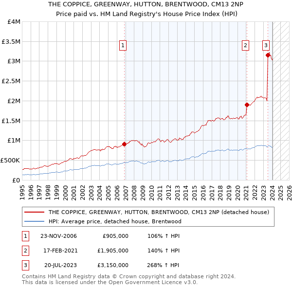 THE COPPICE, GREENWAY, HUTTON, BRENTWOOD, CM13 2NP: Price paid vs HM Land Registry's House Price Index