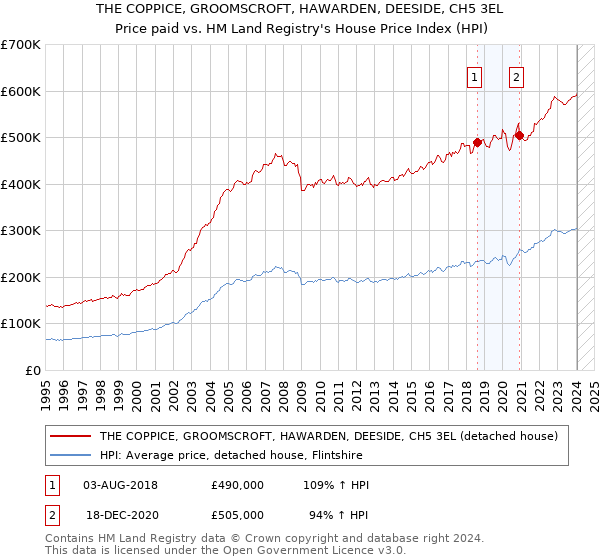 THE COPPICE, GROOMSCROFT, HAWARDEN, DEESIDE, CH5 3EL: Price paid vs HM Land Registry's House Price Index