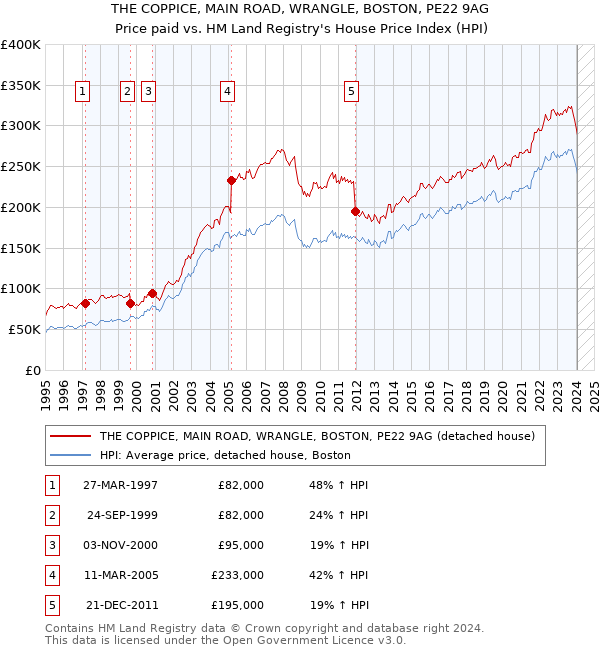 THE COPPICE, MAIN ROAD, WRANGLE, BOSTON, PE22 9AG: Price paid vs HM Land Registry's House Price Index