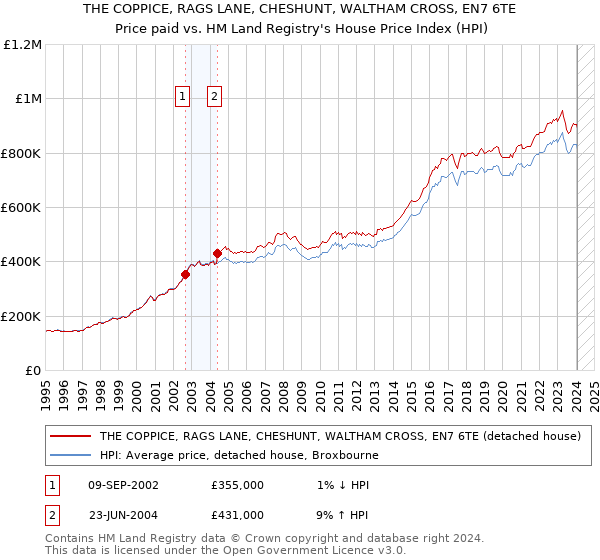 THE COPPICE, RAGS LANE, CHESHUNT, WALTHAM CROSS, EN7 6TE: Price paid vs HM Land Registry's House Price Index