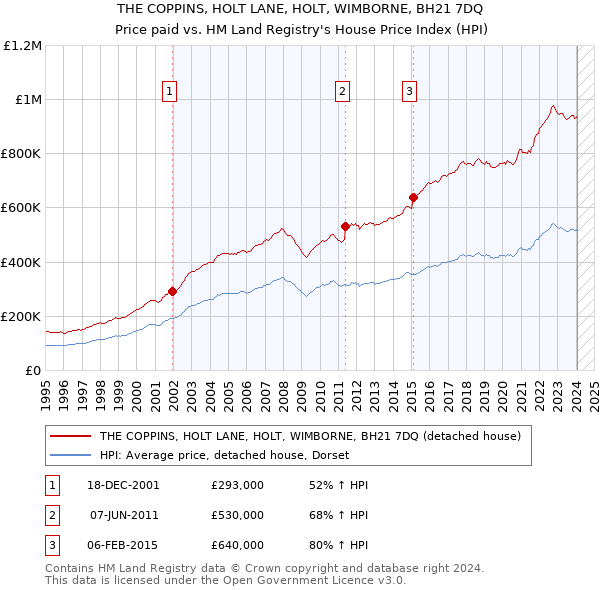 THE COPPINS, HOLT LANE, HOLT, WIMBORNE, BH21 7DQ: Price paid vs HM Land Registry's House Price Index