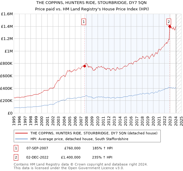 THE COPPINS, HUNTERS RIDE, STOURBRIDGE, DY7 5QN: Price paid vs HM Land Registry's House Price Index