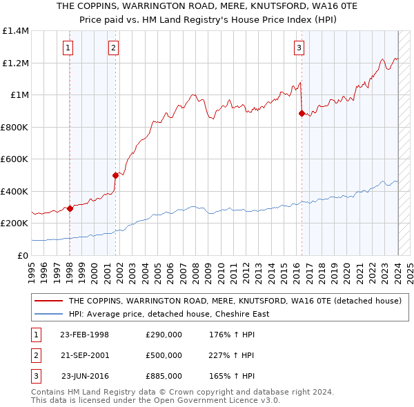 THE COPPINS, WARRINGTON ROAD, MERE, KNUTSFORD, WA16 0TE: Price paid vs HM Land Registry's House Price Index