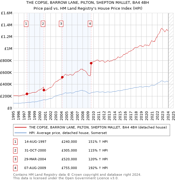 THE COPSE, BARROW LANE, PILTON, SHEPTON MALLET, BA4 4BH: Price paid vs HM Land Registry's House Price Index