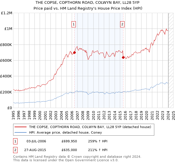 THE COPSE, COPTHORN ROAD, COLWYN BAY, LL28 5YP: Price paid vs HM Land Registry's House Price Index