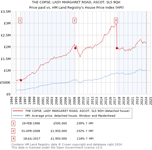 THE COPSE, LADY MARGARET ROAD, ASCOT, SL5 9QH: Price paid vs HM Land Registry's House Price Index