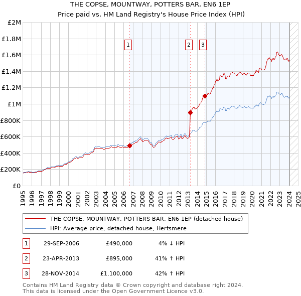 THE COPSE, MOUNTWAY, POTTERS BAR, EN6 1EP: Price paid vs HM Land Registry's House Price Index