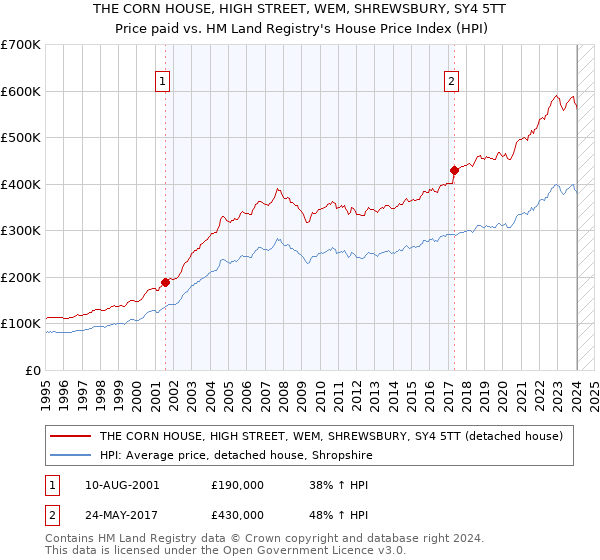 THE CORN HOUSE, HIGH STREET, WEM, SHREWSBURY, SY4 5TT: Price paid vs HM Land Registry's House Price Index