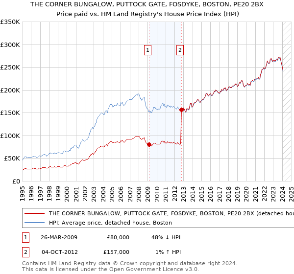 THE CORNER BUNGALOW, PUTTOCK GATE, FOSDYKE, BOSTON, PE20 2BX: Price paid vs HM Land Registry's House Price Index